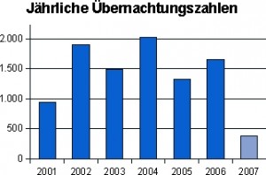 Statistik Übernachtungen 2001-2007